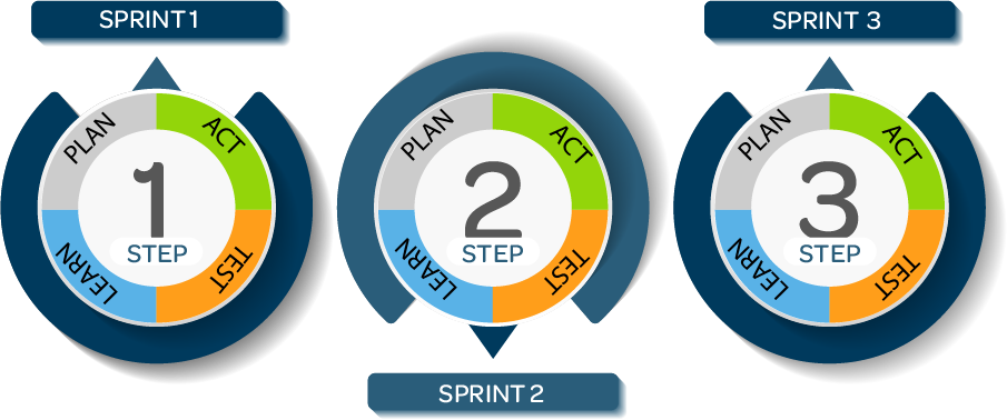 Agile Sprints